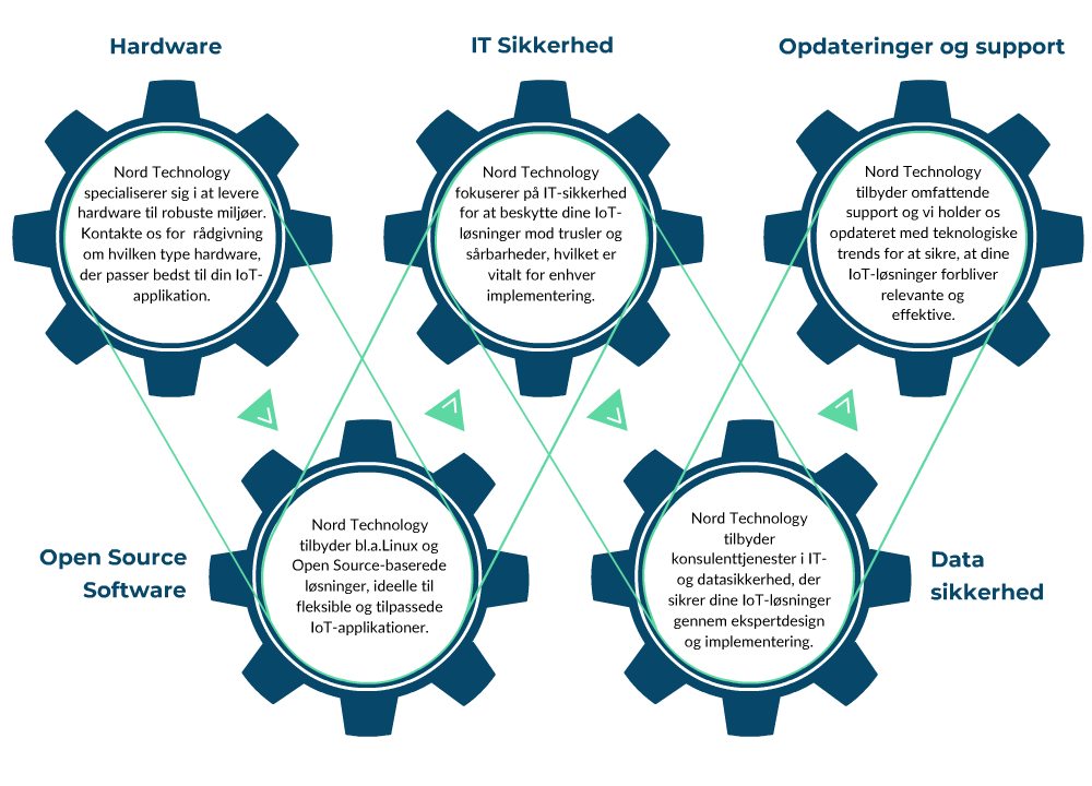 IoT customized solutions - we come all the way around